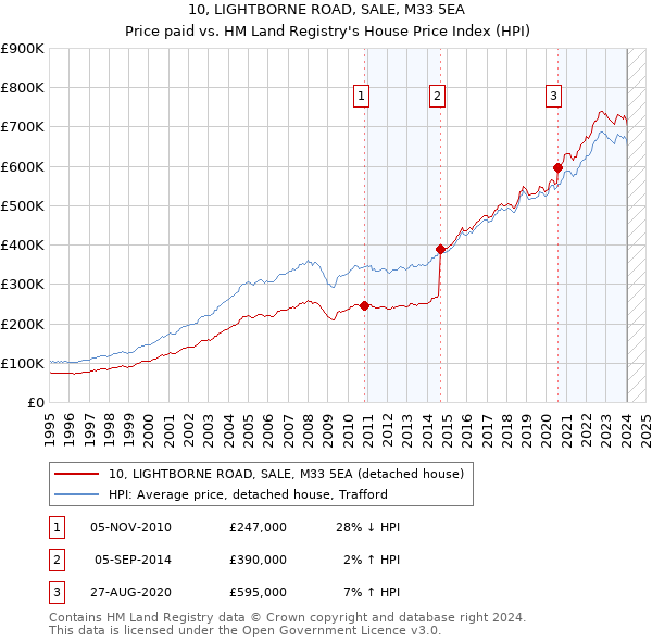 10, LIGHTBORNE ROAD, SALE, M33 5EA: Price paid vs HM Land Registry's House Price Index