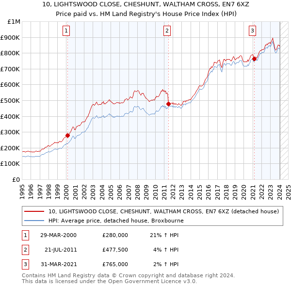 10, LIGHTSWOOD CLOSE, CHESHUNT, WALTHAM CROSS, EN7 6XZ: Price paid vs HM Land Registry's House Price Index