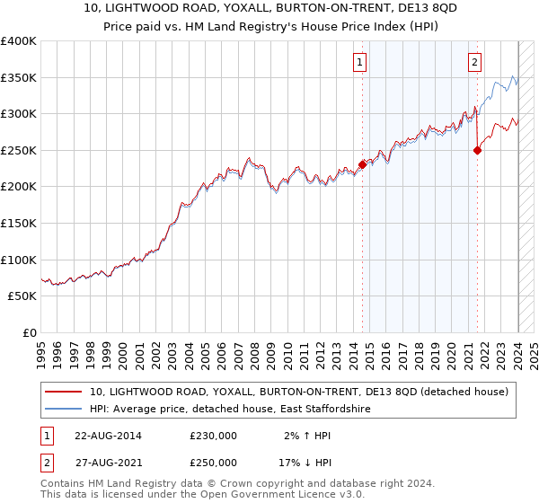 10, LIGHTWOOD ROAD, YOXALL, BURTON-ON-TRENT, DE13 8QD: Price paid vs HM Land Registry's House Price Index