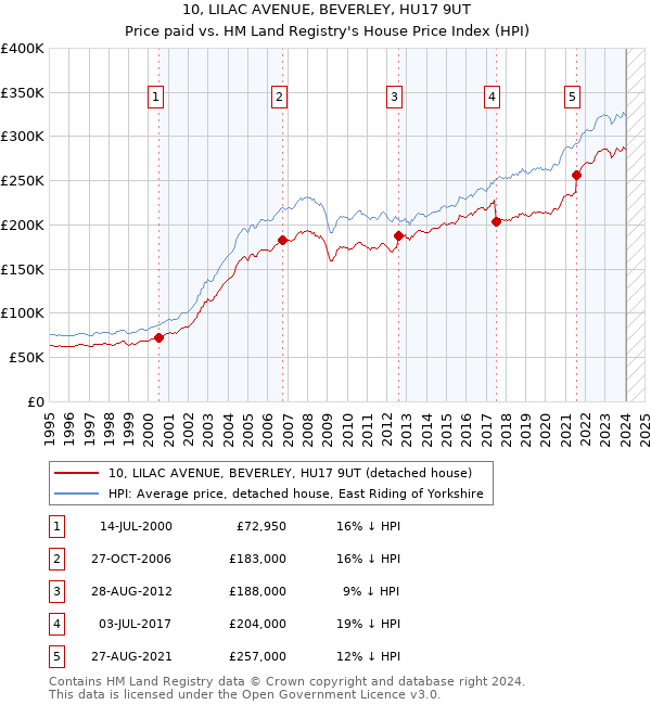10, LILAC AVENUE, BEVERLEY, HU17 9UT: Price paid vs HM Land Registry's House Price Index