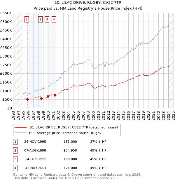 10, LILAC DRIVE, RUGBY, CV22 7TP: Price paid vs HM Land Registry's House Price Index