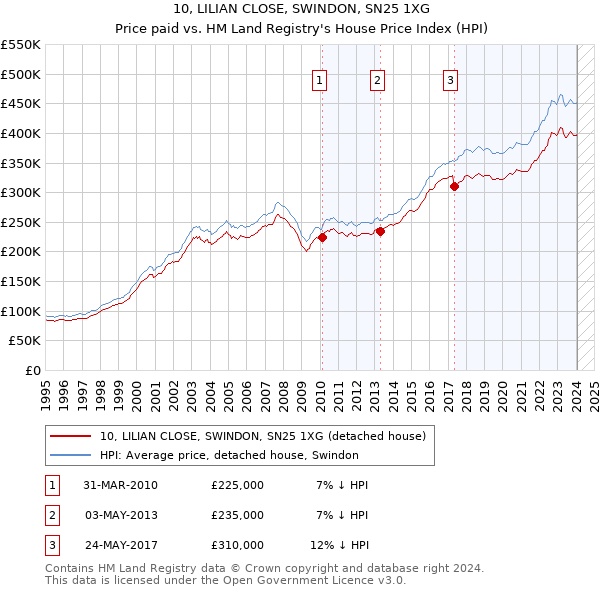 10, LILIAN CLOSE, SWINDON, SN25 1XG: Price paid vs HM Land Registry's House Price Index