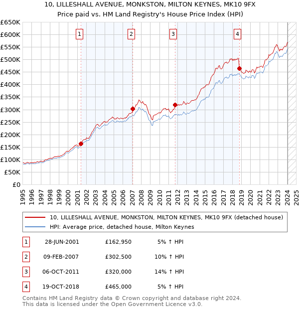 10, LILLESHALL AVENUE, MONKSTON, MILTON KEYNES, MK10 9FX: Price paid vs HM Land Registry's House Price Index