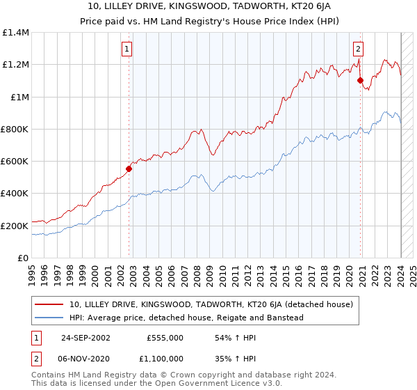 10, LILLEY DRIVE, KINGSWOOD, TADWORTH, KT20 6JA: Price paid vs HM Land Registry's House Price Index