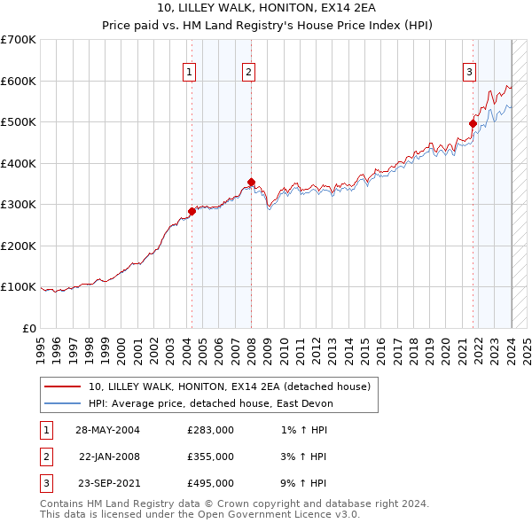 10, LILLEY WALK, HONITON, EX14 2EA: Price paid vs HM Land Registry's House Price Index