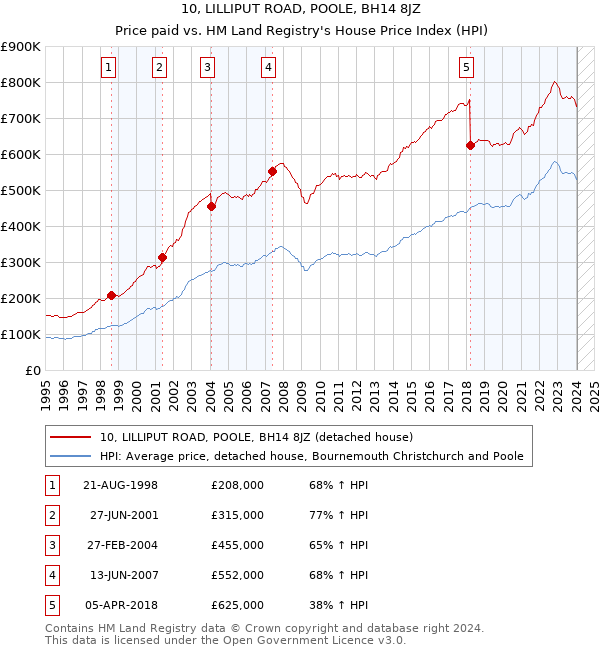 10, LILLIPUT ROAD, POOLE, BH14 8JZ: Price paid vs HM Land Registry's House Price Index