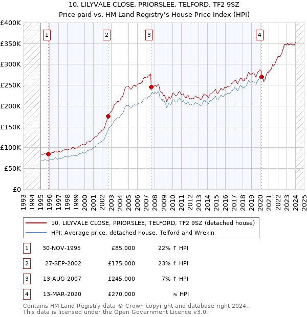 10, LILYVALE CLOSE, PRIORSLEE, TELFORD, TF2 9SZ: Price paid vs HM Land Registry's House Price Index