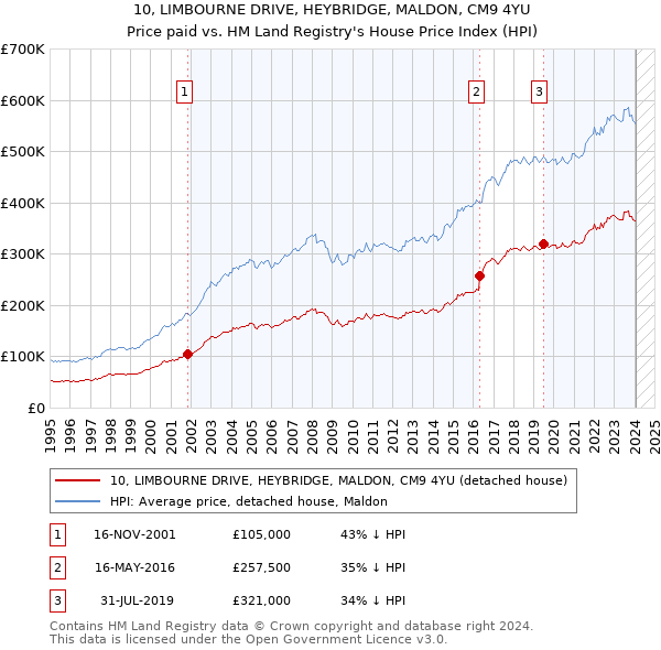 10, LIMBOURNE DRIVE, HEYBRIDGE, MALDON, CM9 4YU: Price paid vs HM Land Registry's House Price Index