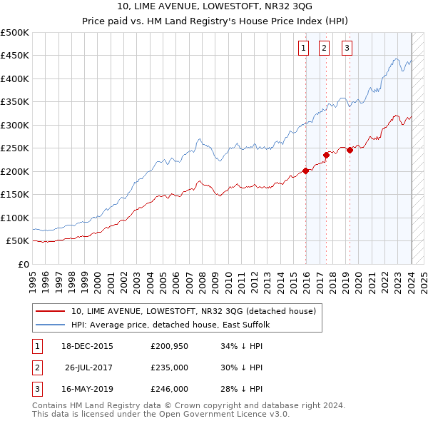 10, LIME AVENUE, LOWESTOFT, NR32 3QG: Price paid vs HM Land Registry's House Price Index