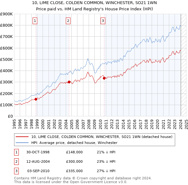 10, LIME CLOSE, COLDEN COMMON, WINCHESTER, SO21 1WN: Price paid vs HM Land Registry's House Price Index