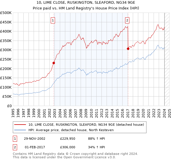 10, LIME CLOSE, RUSKINGTON, SLEAFORD, NG34 9GE: Price paid vs HM Land Registry's House Price Index
