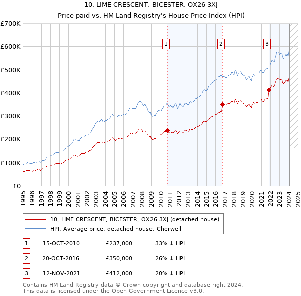 10, LIME CRESCENT, BICESTER, OX26 3XJ: Price paid vs HM Land Registry's House Price Index