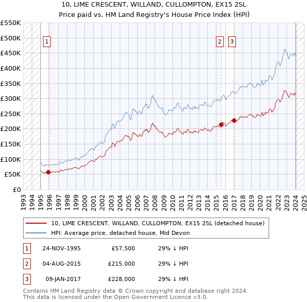 10, LIME CRESCENT, WILLAND, CULLOMPTON, EX15 2SL: Price paid vs HM Land Registry's House Price Index