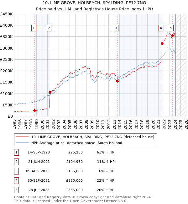 10, LIME GROVE, HOLBEACH, SPALDING, PE12 7NG: Price paid vs HM Land Registry's House Price Index