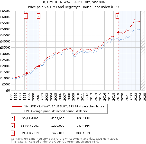 10, LIME KILN WAY, SALISBURY, SP2 8RN: Price paid vs HM Land Registry's House Price Index