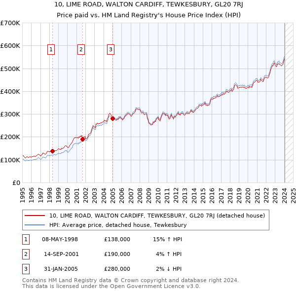 10, LIME ROAD, WALTON CARDIFF, TEWKESBURY, GL20 7RJ: Price paid vs HM Land Registry's House Price Index