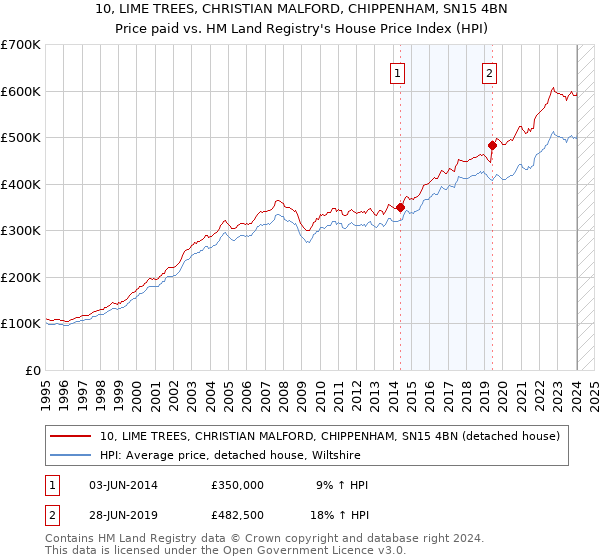 10, LIME TREES, CHRISTIAN MALFORD, CHIPPENHAM, SN15 4BN: Price paid vs HM Land Registry's House Price Index