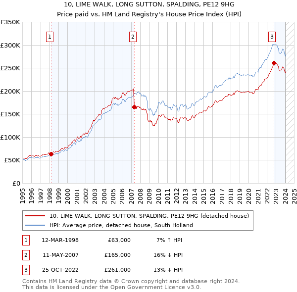 10, LIME WALK, LONG SUTTON, SPALDING, PE12 9HG: Price paid vs HM Land Registry's House Price Index