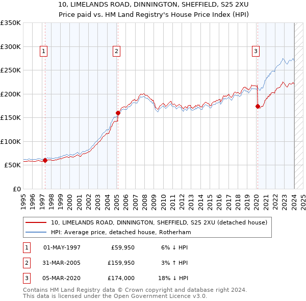 10, LIMELANDS ROAD, DINNINGTON, SHEFFIELD, S25 2XU: Price paid vs HM Land Registry's House Price Index