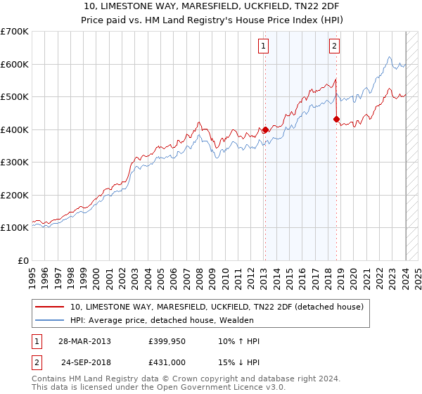 10, LIMESTONE WAY, MARESFIELD, UCKFIELD, TN22 2DF: Price paid vs HM Land Registry's House Price Index