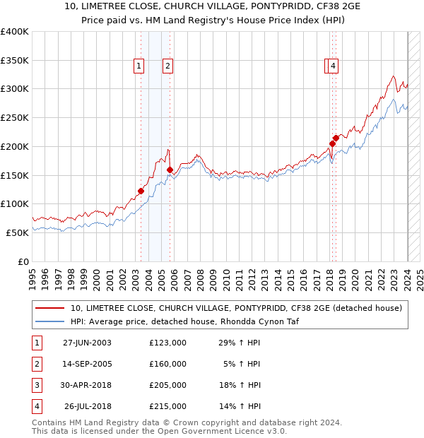 10, LIMETREE CLOSE, CHURCH VILLAGE, PONTYPRIDD, CF38 2GE: Price paid vs HM Land Registry's House Price Index