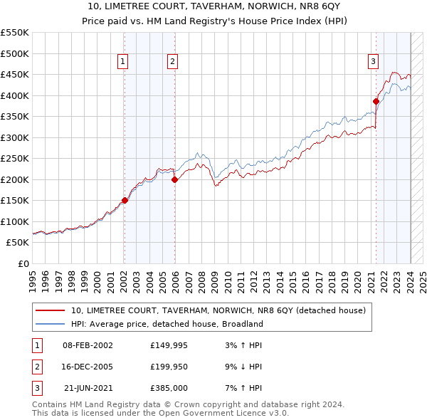10, LIMETREE COURT, TAVERHAM, NORWICH, NR8 6QY: Price paid vs HM Land Registry's House Price Index