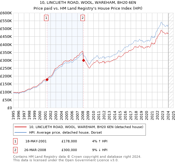 10, LINCLIETH ROAD, WOOL, WAREHAM, BH20 6EN: Price paid vs HM Land Registry's House Price Index