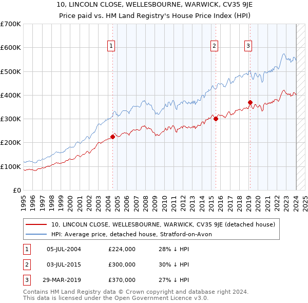 10, LINCOLN CLOSE, WELLESBOURNE, WARWICK, CV35 9JE: Price paid vs HM Land Registry's House Price Index