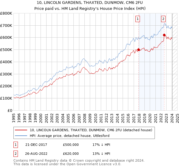 10, LINCOLN GARDENS, THAXTED, DUNMOW, CM6 2FU: Price paid vs HM Land Registry's House Price Index