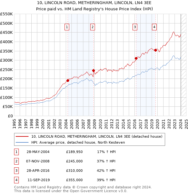 10, LINCOLN ROAD, METHERINGHAM, LINCOLN, LN4 3EE: Price paid vs HM Land Registry's House Price Index