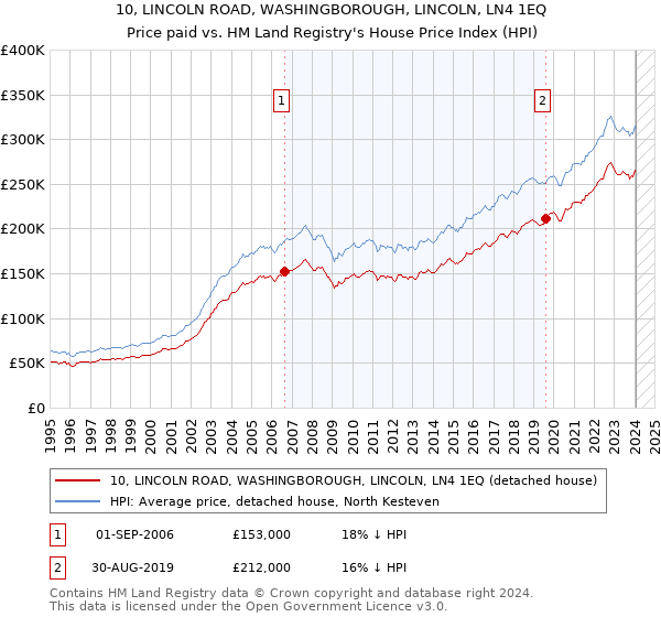 10, LINCOLN ROAD, WASHINGBOROUGH, LINCOLN, LN4 1EQ: Price paid vs HM Land Registry's House Price Index