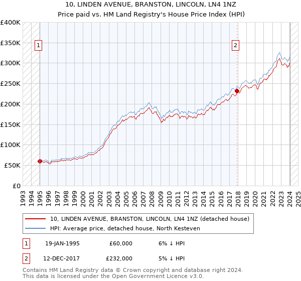 10, LINDEN AVENUE, BRANSTON, LINCOLN, LN4 1NZ: Price paid vs HM Land Registry's House Price Index