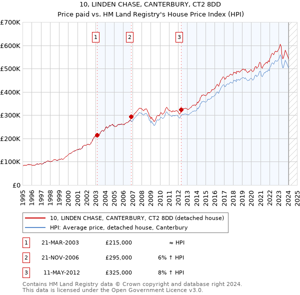 10, LINDEN CHASE, CANTERBURY, CT2 8DD: Price paid vs HM Land Registry's House Price Index