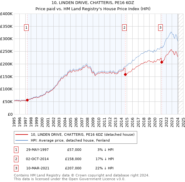 10, LINDEN DRIVE, CHATTERIS, PE16 6DZ: Price paid vs HM Land Registry's House Price Index