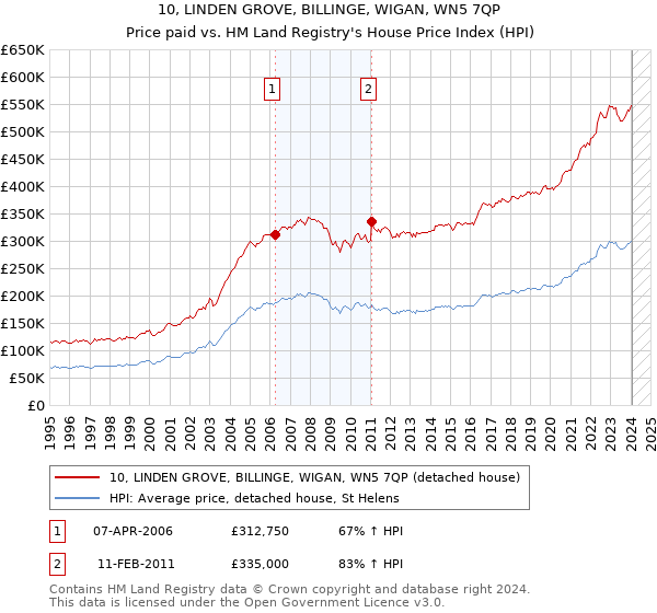 10, LINDEN GROVE, BILLINGE, WIGAN, WN5 7QP: Price paid vs HM Land Registry's House Price Index