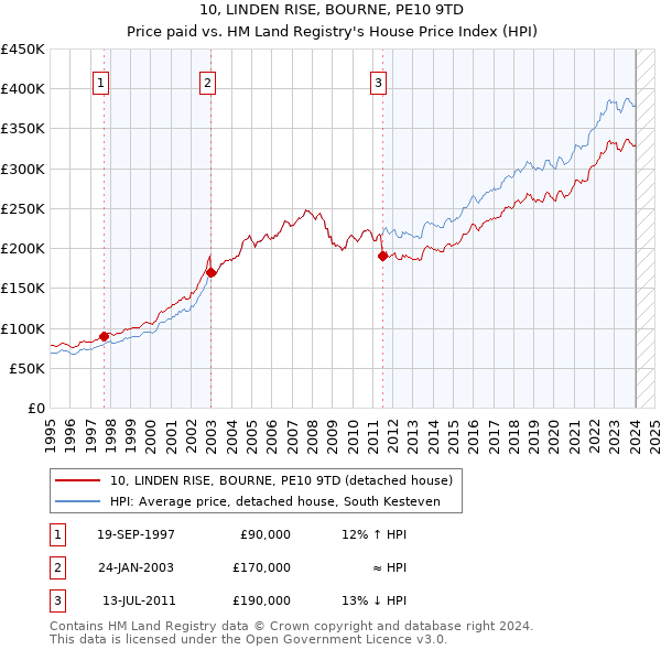 10, LINDEN RISE, BOURNE, PE10 9TD: Price paid vs HM Land Registry's House Price Index