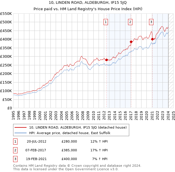 10, LINDEN ROAD, ALDEBURGH, IP15 5JQ: Price paid vs HM Land Registry's House Price Index