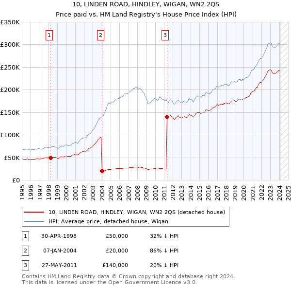 10, LINDEN ROAD, HINDLEY, WIGAN, WN2 2QS: Price paid vs HM Land Registry's House Price Index