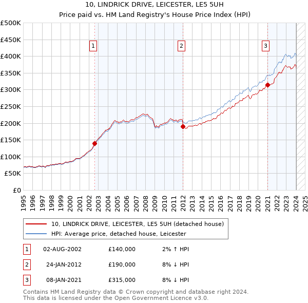 10, LINDRICK DRIVE, LEICESTER, LE5 5UH: Price paid vs HM Land Registry's House Price Index