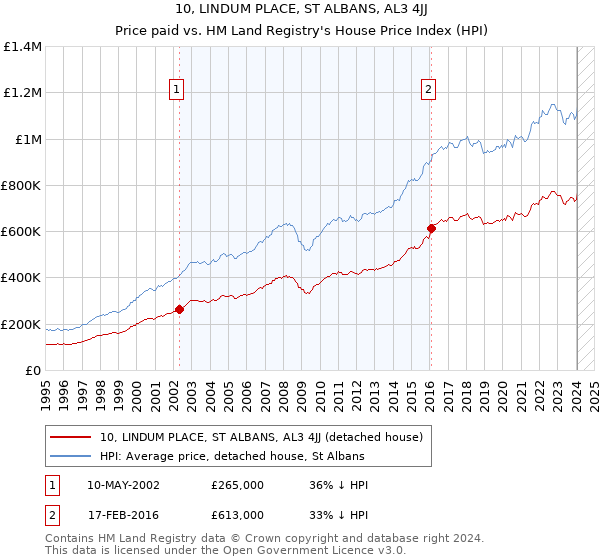 10, LINDUM PLACE, ST ALBANS, AL3 4JJ: Price paid vs HM Land Registry's House Price Index