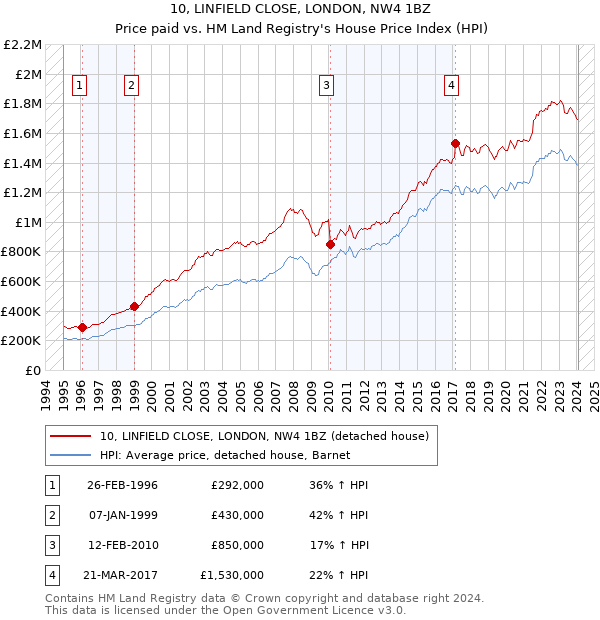 10, LINFIELD CLOSE, LONDON, NW4 1BZ: Price paid vs HM Land Registry's House Price Index