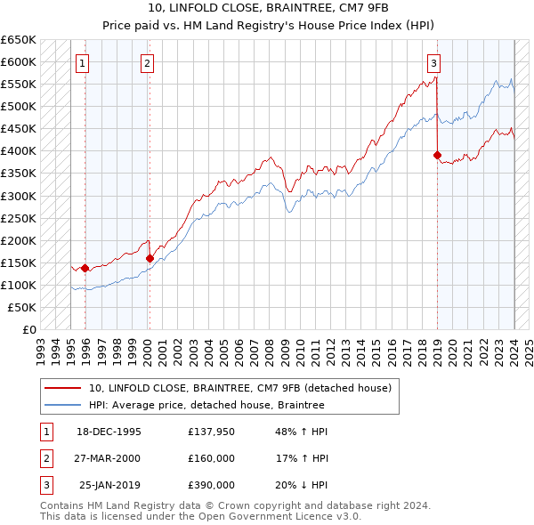 10, LINFOLD CLOSE, BRAINTREE, CM7 9FB: Price paid vs HM Land Registry's House Price Index