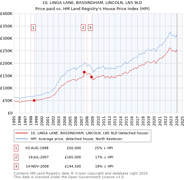 10, LINGA LANE, BASSINGHAM, LINCOLN, LN5 9LD: Price paid vs HM Land Registry's House Price Index