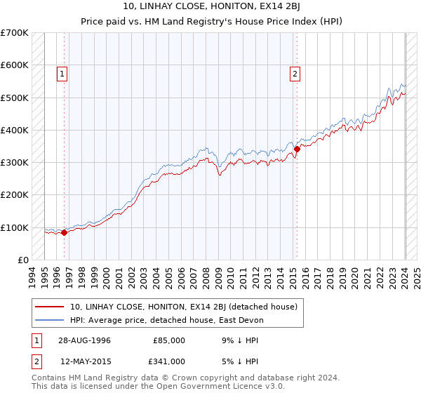 10, LINHAY CLOSE, HONITON, EX14 2BJ: Price paid vs HM Land Registry's House Price Index
