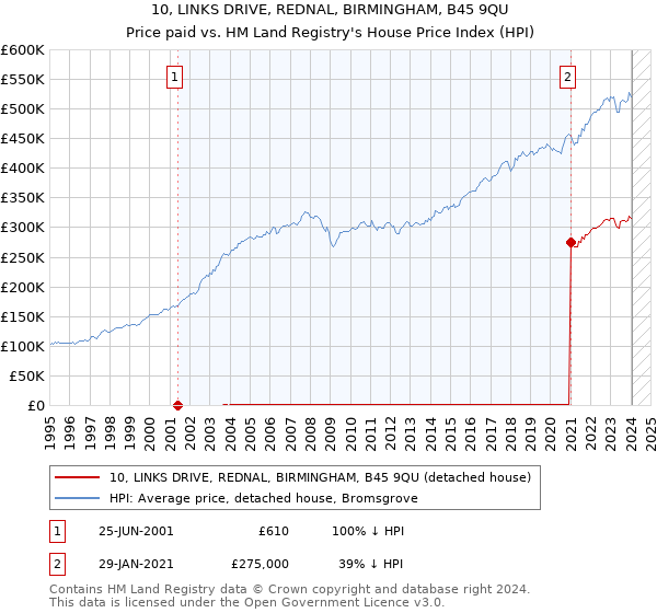 10, LINKS DRIVE, REDNAL, BIRMINGHAM, B45 9QU: Price paid vs HM Land Registry's House Price Index