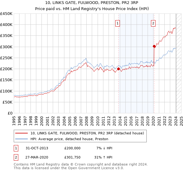 10, LINKS GATE, FULWOOD, PRESTON, PR2 3RP: Price paid vs HM Land Registry's House Price Index