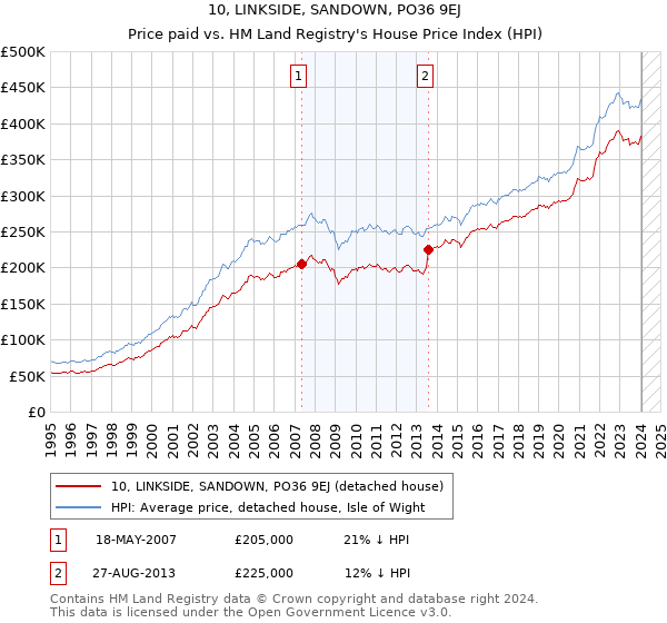 10, LINKSIDE, SANDOWN, PO36 9EJ: Price paid vs HM Land Registry's House Price Index