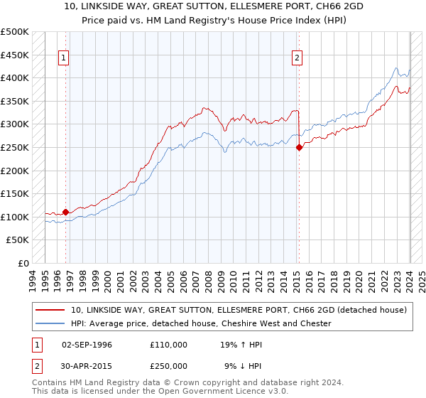 10, LINKSIDE WAY, GREAT SUTTON, ELLESMERE PORT, CH66 2GD: Price paid vs HM Land Registry's House Price Index
