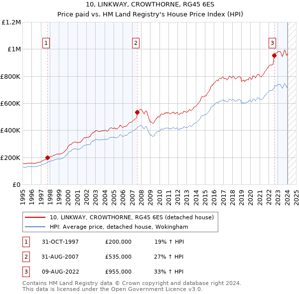10, LINKWAY, CROWTHORNE, RG45 6ES: Price paid vs HM Land Registry's House Price Index