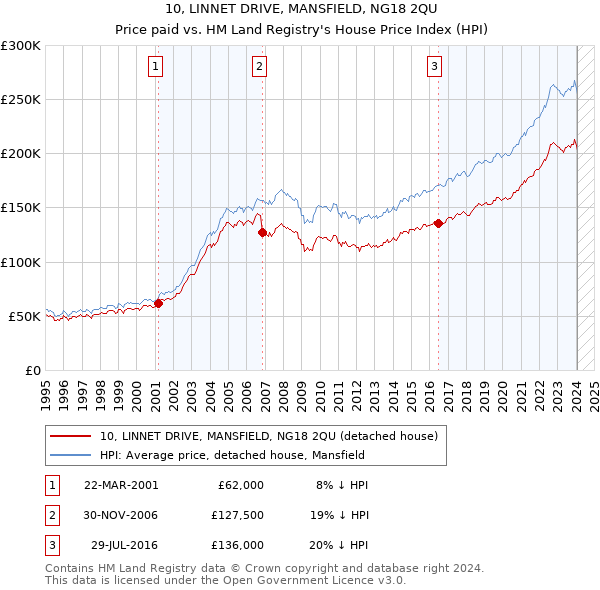 10, LINNET DRIVE, MANSFIELD, NG18 2QU: Price paid vs HM Land Registry's House Price Index